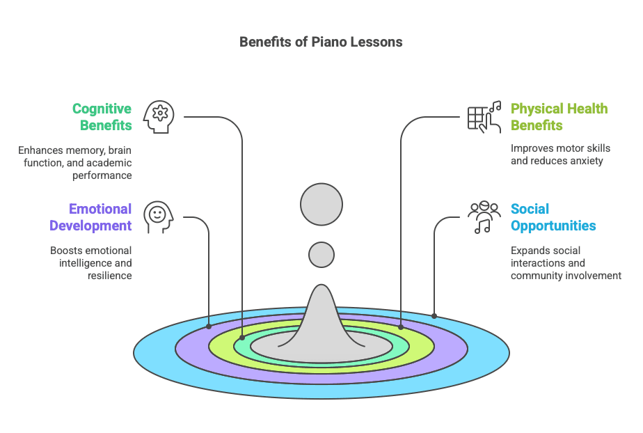 Benefits of piano lessons