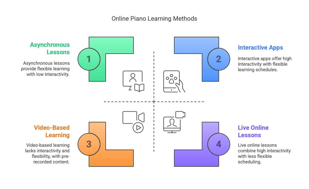 Exploring the types of online piano lessons