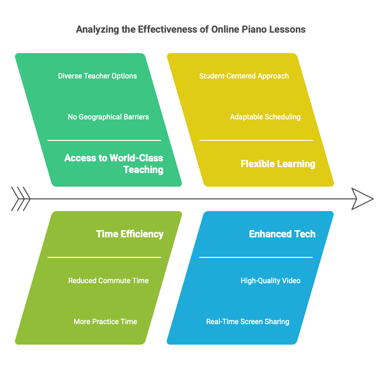 Are online piano lessons effective?