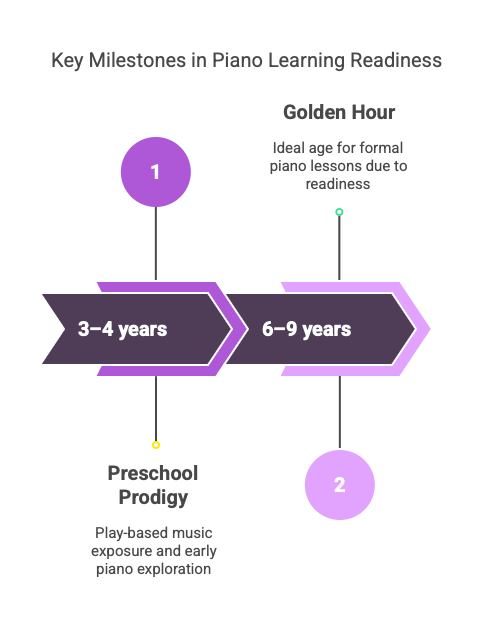 What is the best age to start piano lessons?
