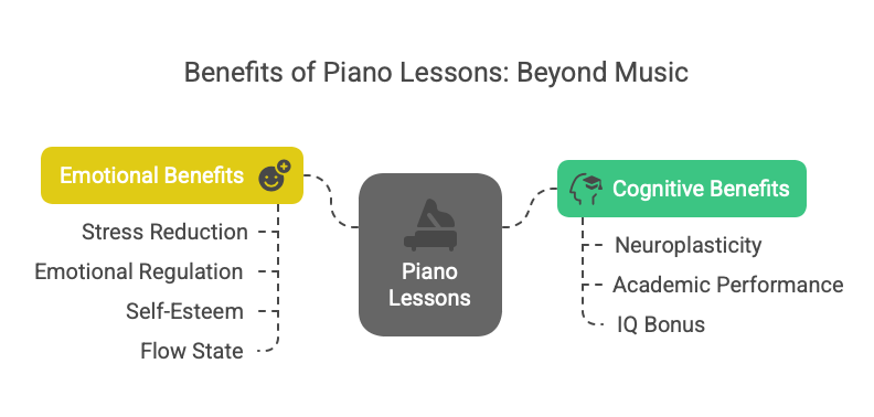 Why are piano lessons important?